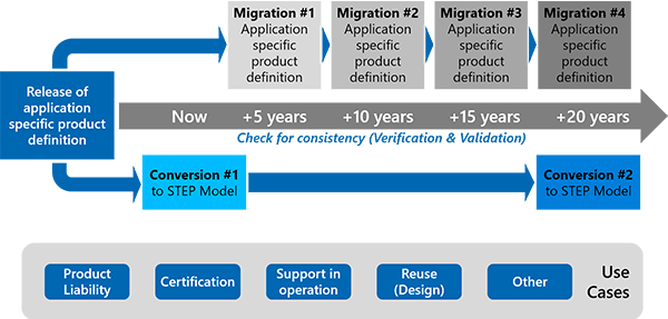 Use Cases for Native and Archived Model