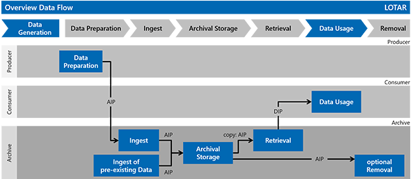 LOTAR Overview Data Flow