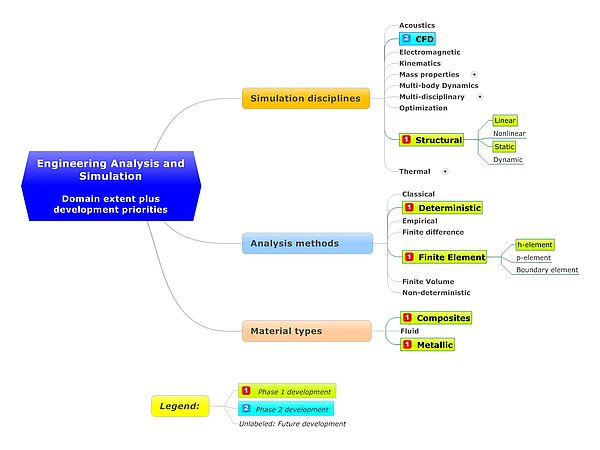 LOTAR Engineering Analysis & Simulation WG Scope