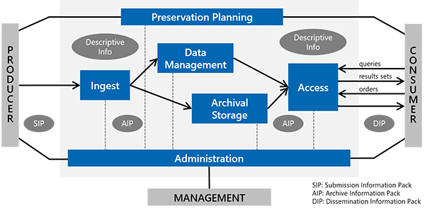 LOTAR Standardized Process