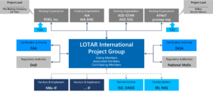 LOTAR Organization - External View