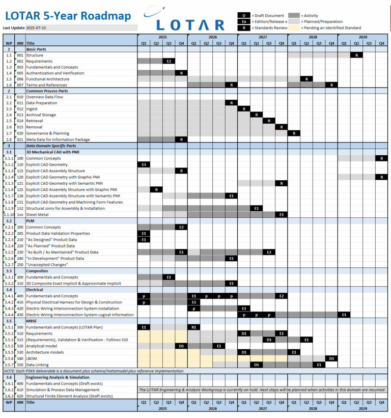 LOTAR » Next Steps